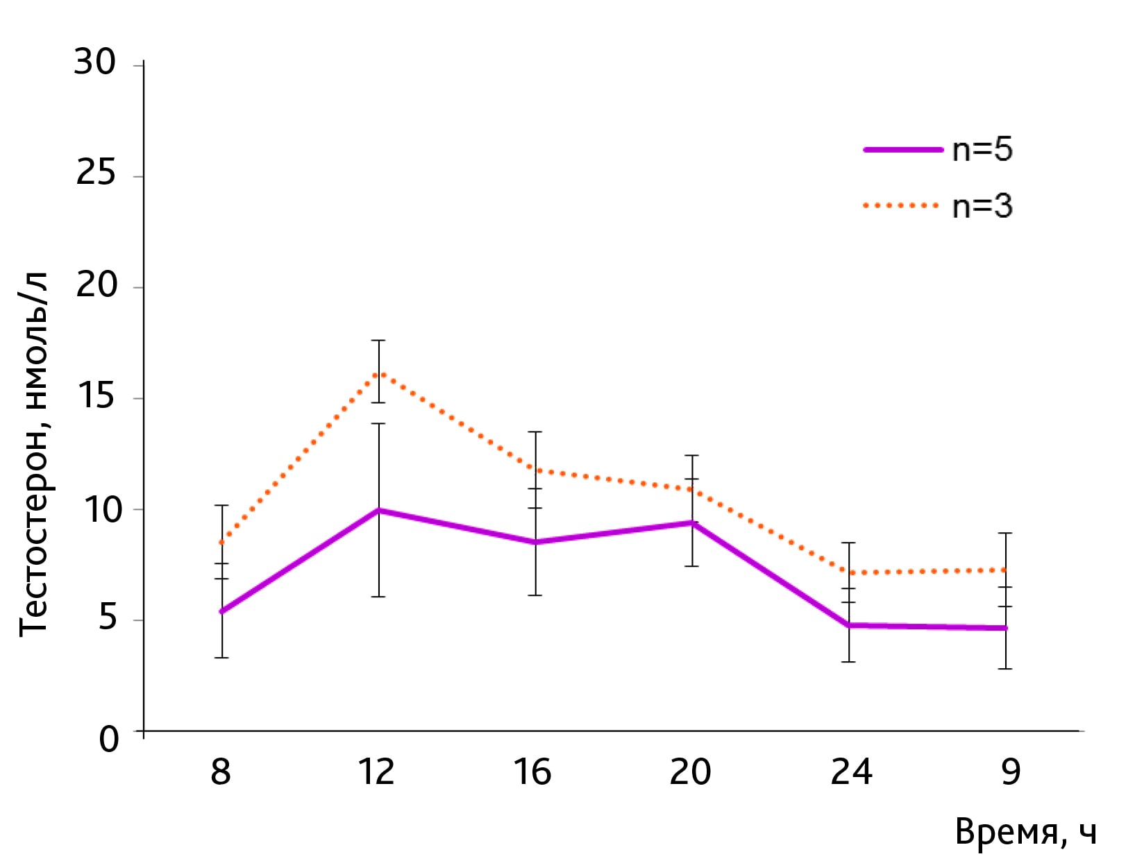  <strong>Рис. 2.</strong> Динамика изменений уровня тестостерона в плазме крови крыс, <i>M±SEM</i>