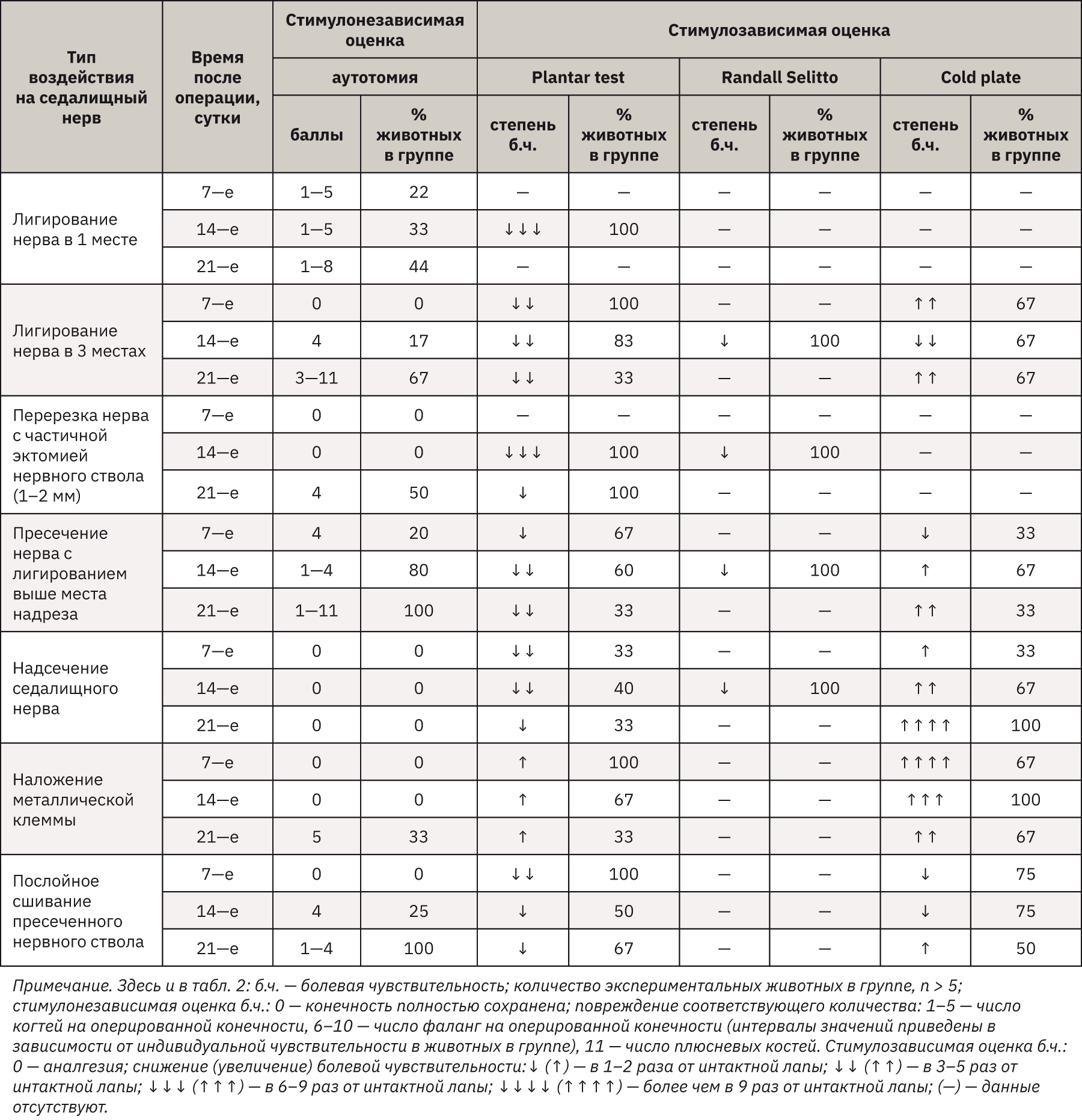  <strong>Таблица 1</strong>. Стимулозависимая и стимулонезависимая оценка НБС при различных механических типах воздействия на седалищный нерв 
