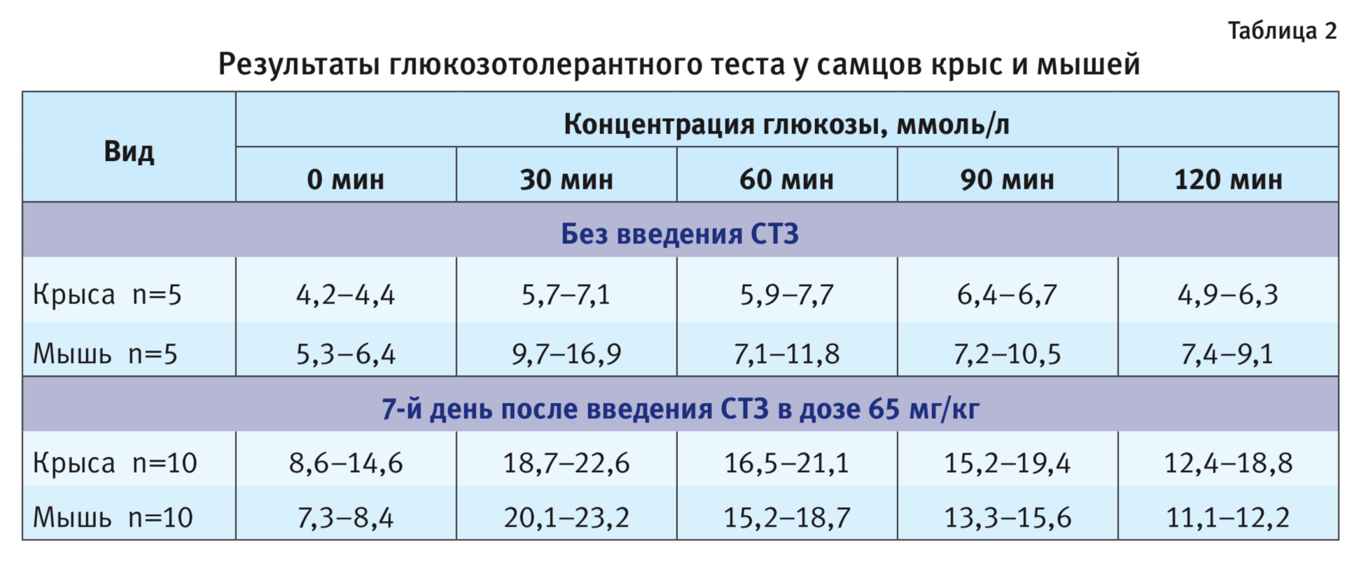 Показатели глюкозотолерантного теста норма