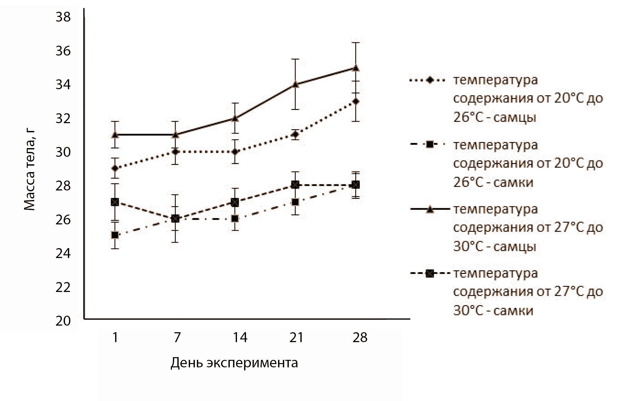  <strong>Рис. 1.</strong> Влияние смещения температуры содержания лабораторных животных за пределы рекомендованных диапазонов на протяжении 4 нед на массу тела самцов и самок мышей (n=5)