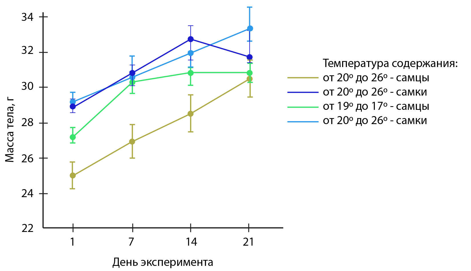  <strong>Рис. 1.</strong> Влияние смещения температуры содержания лабораторных животных за пределы рекомендованных диапазонов на протяжении 3 нед на массу тела самцов и самок мышей (n=5) 