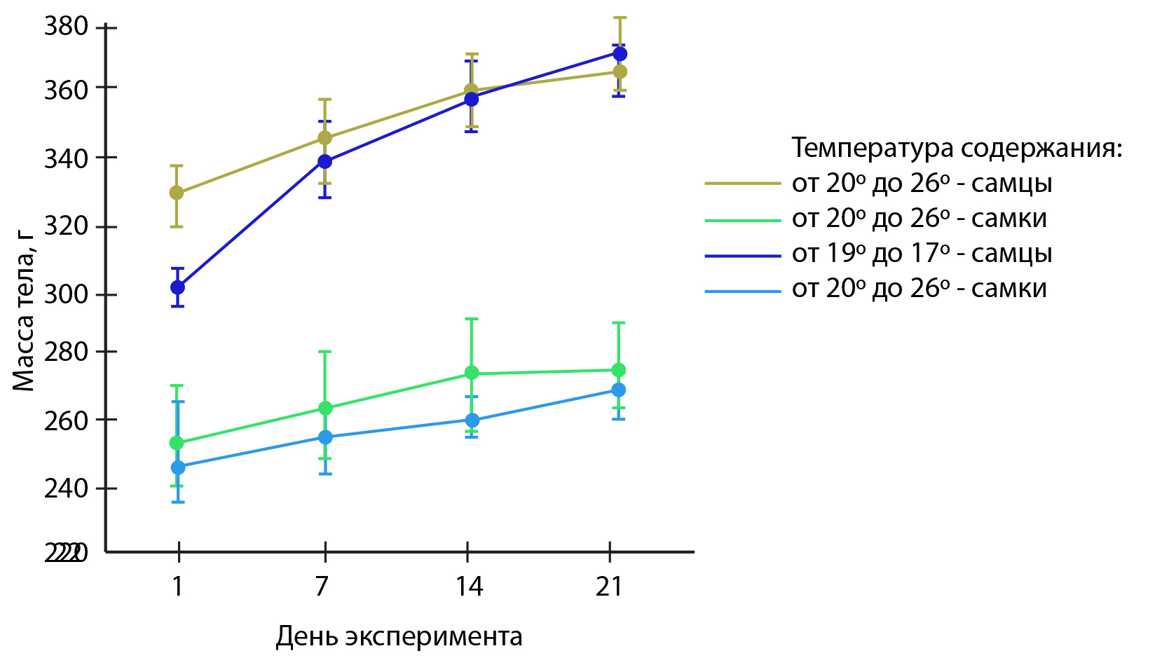  <strong>Рис. 2.</strong> Влияние смещения температуры содержания лабораторных животных за пределы рекомендованных диапазонов на протяжении 3 нед на массу тела самцов и самок крыс (n=4)