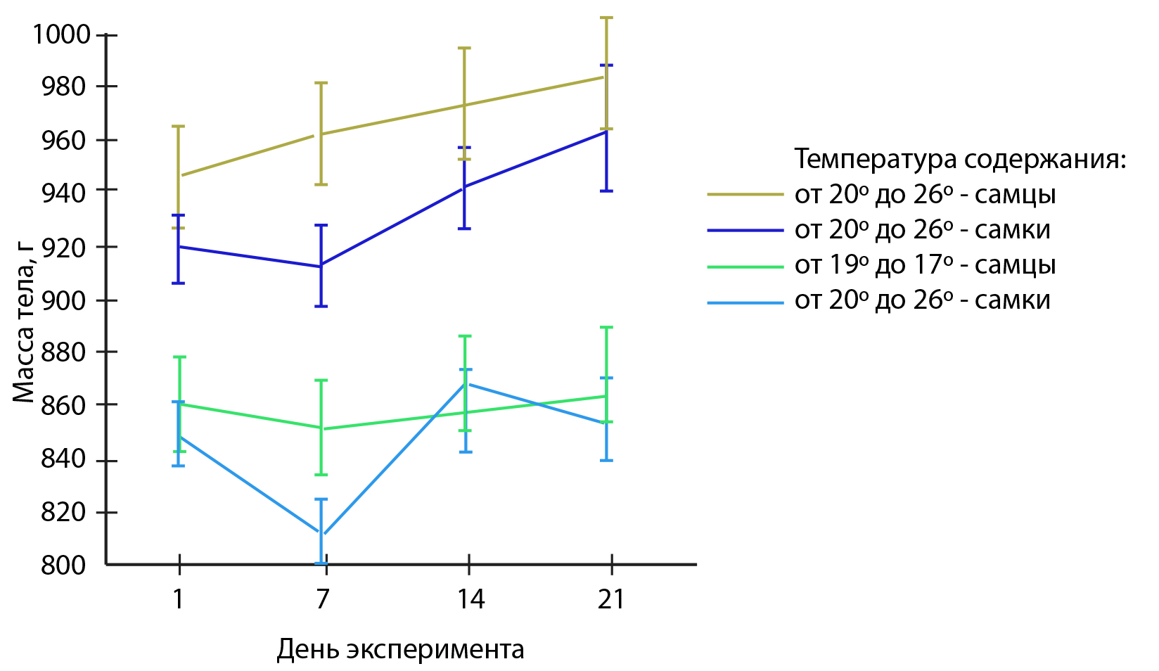  <strong>Рис. 3.</strong> Влияние смещения температуры содержания лабораторных животных за пределы рекомендованных диапазонов на протяжении 3 нед на массу тела самцов и самок морских свинок (n=4)