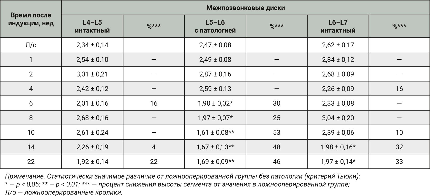  <strong>Таблица 1.</strong> Среднее значение высоты (мм) межпозвонковых дисков у кроликов на различных временных отрезках<em> (М±S.E.M.), n=3</em> 