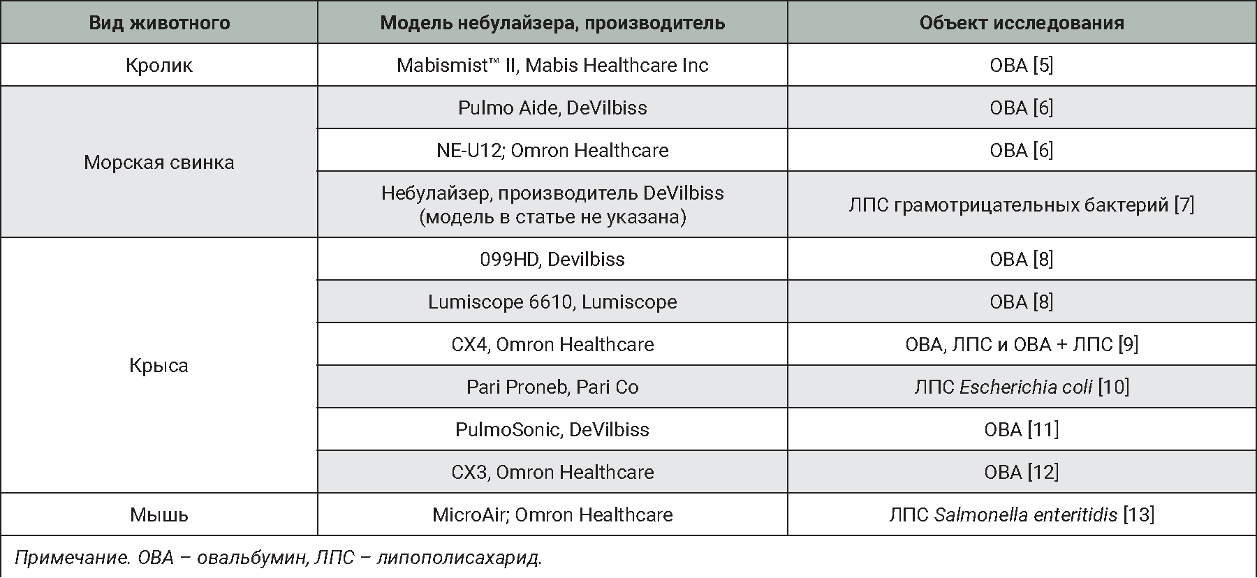  <strong>Таблица 1.</strong> Применение небулайзера при моделировании бронхиальной астмы 