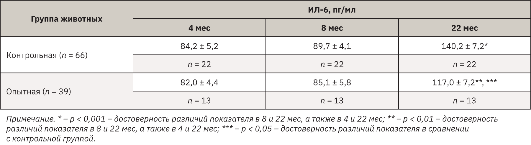  <strong>Таблица 1</strong>. Динамика ИЛ-6 в сыворотке крови мышей-самцов СВА в онтогенезе при профилактическом воздействии сухого экстракта КФА <em>(М±m)</em> 
