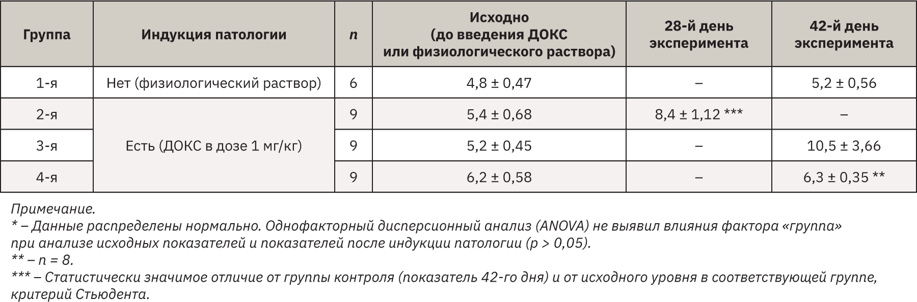  <strong>Таблица 6.</strong> Результаты определения концентрации ТБК-активных продуктов в сыворотке крови кроликов в пересчете на малоновый диальдегид*, мкмоль/мл <em>(M±SEM)</em>