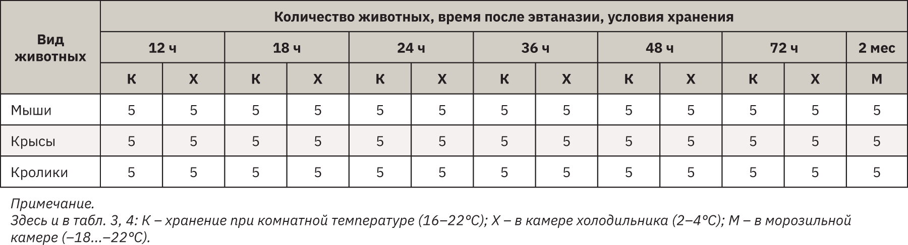  <strong>Таблица 1.</strong> Характеристика экспериментальных групп 